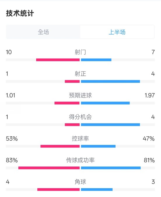 利物浦半场0-1巴黎数据:射门10-7,射正1-4,犯规5-0
